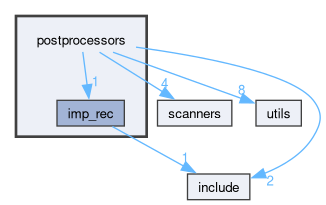 postprocessors